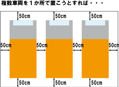 複数車両を１か所で置こうとすれば・・・