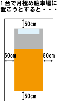 1台で月極め駐車場に置こうとすると・・・