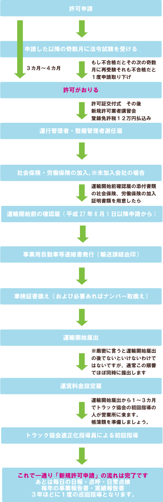 一般貨物自動車運送事業：許可までと許可後の流れ図