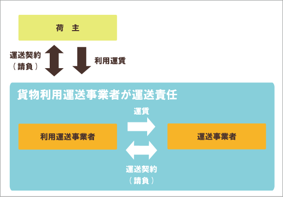 第一種貨物利用運送事業のイメージ