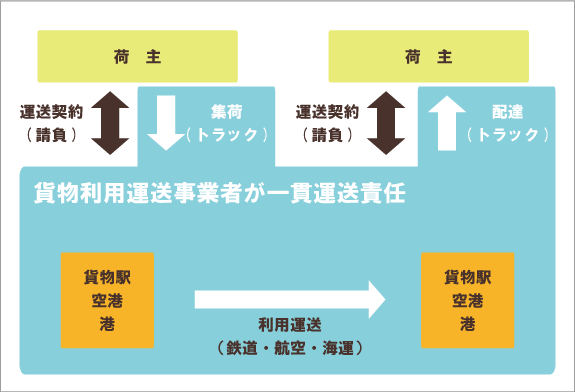 第二種貨物利用運送事業のイメージ