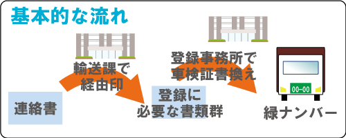 登録の基本の流れ：連絡書発行、自動車登録、緑ナンバー取付け