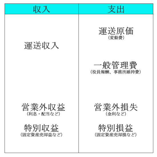 運送事業の収支構造－１