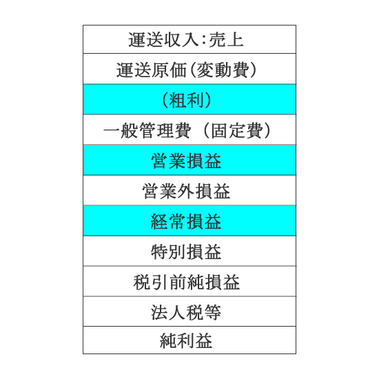 運送事業の損益計算書の見方