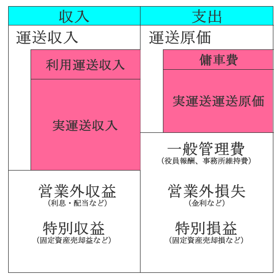 運送事業の損益計算書：利用運送の考え方