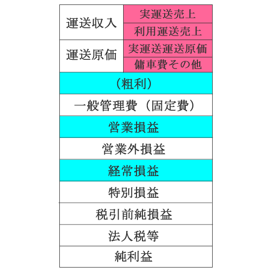 運送事業の損益計算書、理想のイメージ