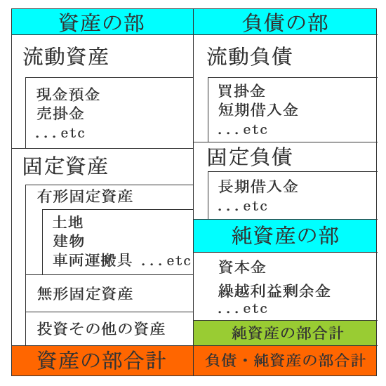 運送事業：貸借対照表の構造