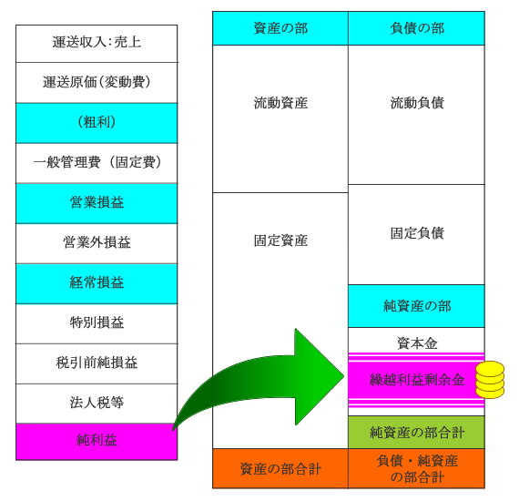 損益計算書の純利益が貸借対照表の繰越剰余金にたまっていくの図